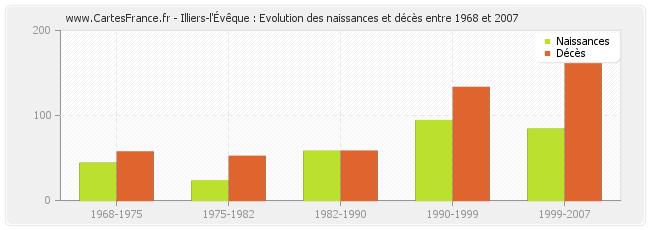 Illiers-l'Évêque : Evolution des naissances et décès entre 1968 et 2007