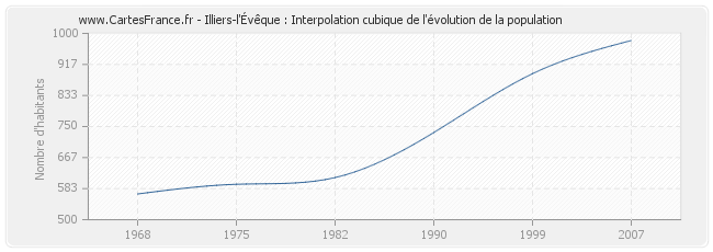 Illiers-l'Évêque : Interpolation cubique de l'évolution de la population