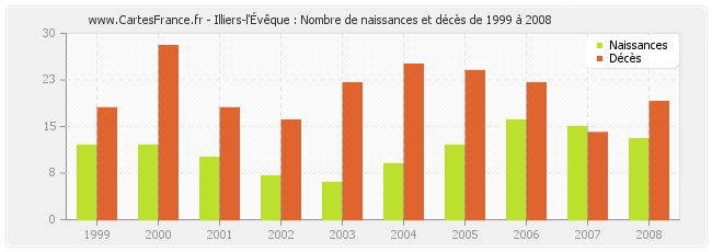 Illiers-l'Évêque : Nombre de naissances et décès de 1999 à 2008