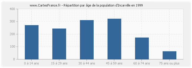 Répartition par âge de la population d'Incarville en 1999