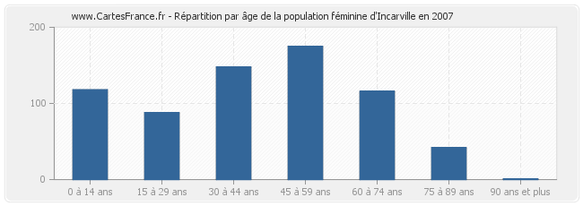Répartition par âge de la population féminine d'Incarville en 2007