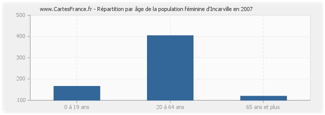 Répartition par âge de la population féminine d'Incarville en 2007