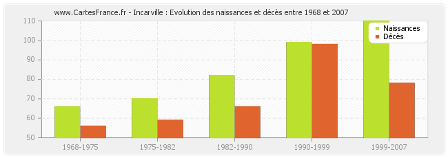 Incarville : Evolution des naissances et décès entre 1968 et 2007