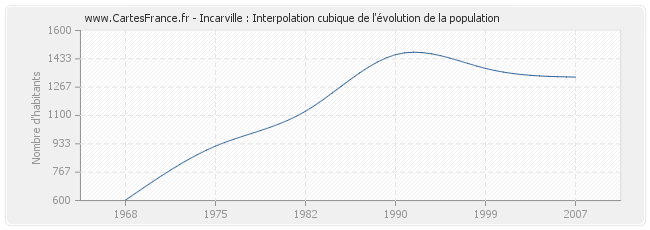 Incarville : Interpolation cubique de l'évolution de la population