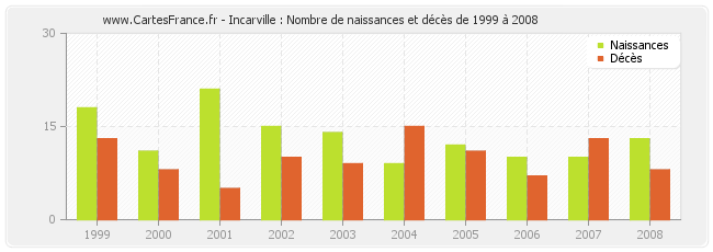 Incarville : Nombre de naissances et décès de 1999 à 2008