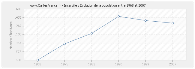 Population Incarville