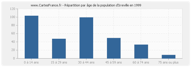Répartition par âge de la population d'Irreville en 1999