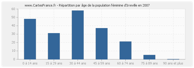 Répartition par âge de la population féminine d'Irreville en 2007