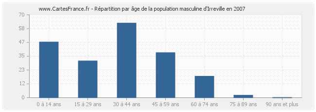 Répartition par âge de la population masculine d'Irreville en 2007
