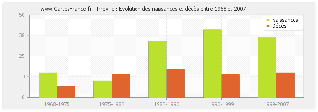 Irreville : Evolution des naissances et décès entre 1968 et 2007