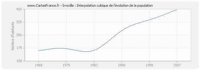 Irreville : Interpolation cubique de l'évolution de la population