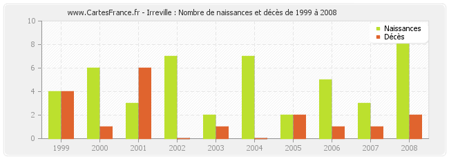 Irreville : Nombre de naissances et décès de 1999 à 2008