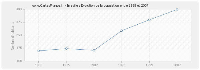Population Irreville