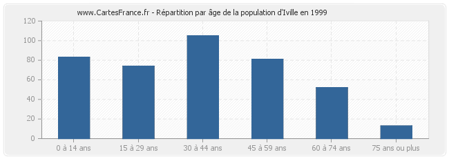 Répartition par âge de la population d'Iville en 1999