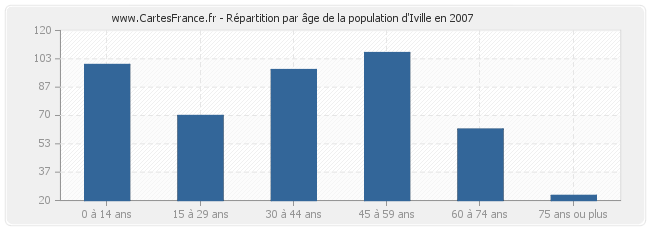 Répartition par âge de la population d'Iville en 2007