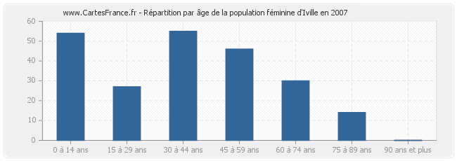 Répartition par âge de la population féminine d'Iville en 2007