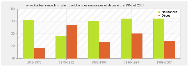 Iville : Evolution des naissances et décès entre 1968 et 2007