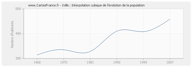 Iville : Interpolation cubique de l'évolution de la population