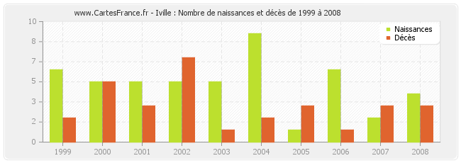 Iville : Nombre de naissances et décès de 1999 à 2008