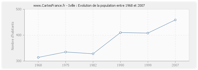 Population Iville