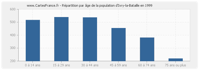 Répartition par âge de la population d'Ivry-la-Bataille en 1999