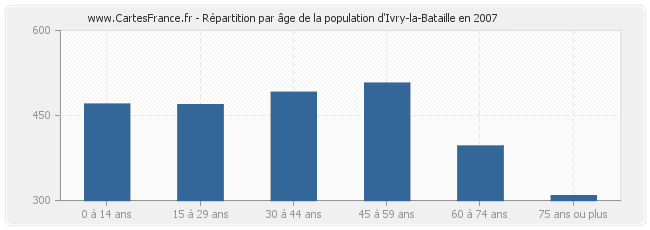 Répartition par âge de la population d'Ivry-la-Bataille en 2007