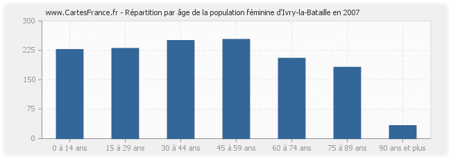 Répartition par âge de la population féminine d'Ivry-la-Bataille en 2007