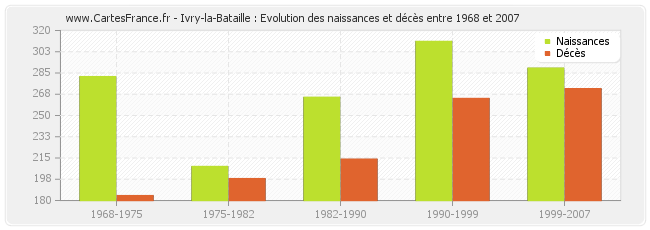 Ivry-la-Bataille : Evolution des naissances et décès entre 1968 et 2007