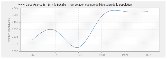 Ivry-la-Bataille : Interpolation cubique de l'évolution de la population