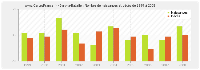 Ivry-la-Bataille : Nombre de naissances et décès de 1999 à 2008