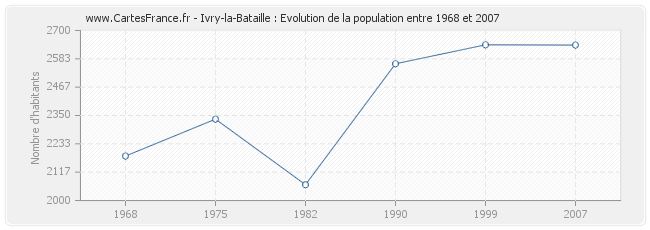 Population Ivry-la-Bataille