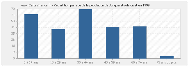 Répartition par âge de la population de Jonquerets-de-Livet en 1999