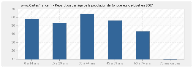 Répartition par âge de la population de Jonquerets-de-Livet en 2007