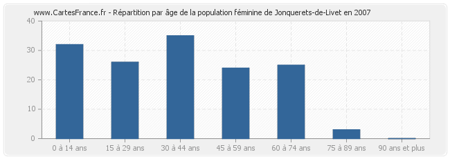 Répartition par âge de la population féminine de Jonquerets-de-Livet en 2007