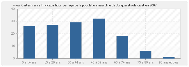 Répartition par âge de la population masculine de Jonquerets-de-Livet en 2007