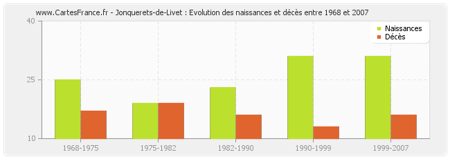 Jonquerets-de-Livet : Evolution des naissances et décès entre 1968 et 2007