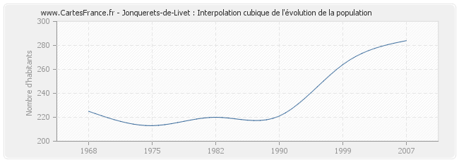 Jonquerets-de-Livet : Interpolation cubique de l'évolution de la population