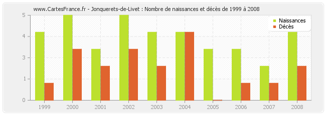 Jonquerets-de-Livet : Nombre de naissances et décès de 1999 à 2008