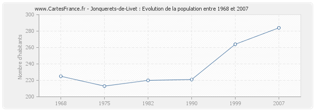 Population Jonquerets-de-Livet