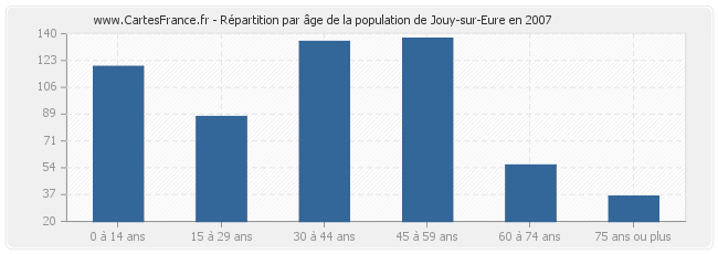 Répartition par âge de la population de Jouy-sur-Eure en 2007