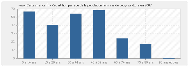 Répartition par âge de la population féminine de Jouy-sur-Eure en 2007