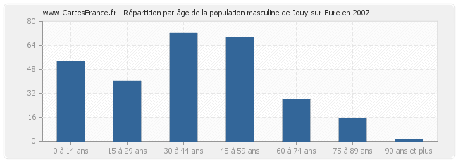 Répartition par âge de la population masculine de Jouy-sur-Eure en 2007
