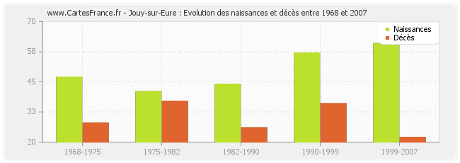 Jouy-sur-Eure : Evolution des naissances et décès entre 1968 et 2007