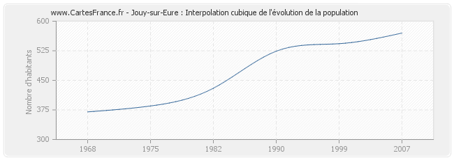 Jouy-sur-Eure : Interpolation cubique de l'évolution de la population