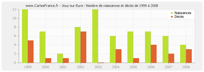 Jouy-sur-Eure : Nombre de naissances et décès de 1999 à 2008
