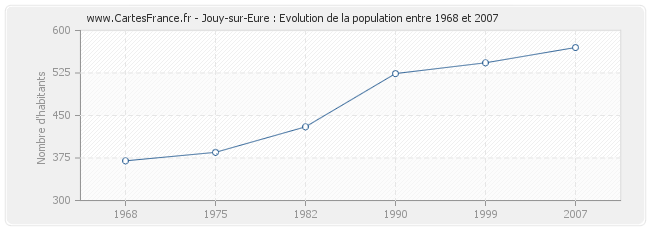 Population Jouy-sur-Eure