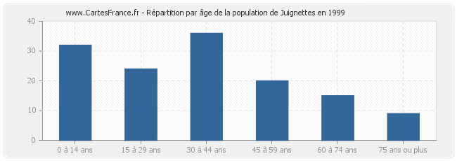 Répartition par âge de la population de Juignettes en 1999