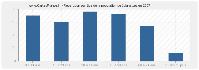 Répartition par âge de la population de Juignettes en 2007