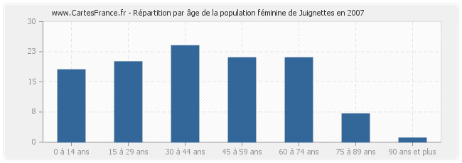 Répartition par âge de la population féminine de Juignettes en 2007