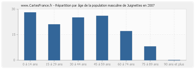 Répartition par âge de la population masculine de Juignettes en 2007